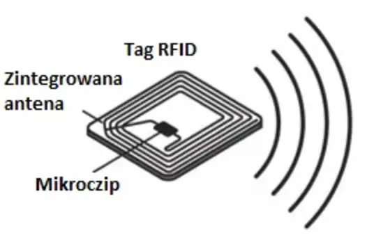 Tag RFID - schemat