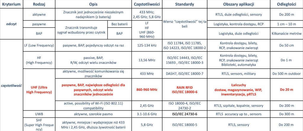 Topologia Systemów RFID