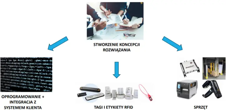 Elementy systemu RFID - schemat